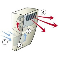 Ventilacion Mecanica por Insuflacion VMI - Como funciona